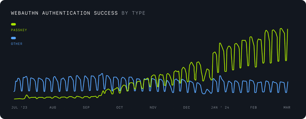 Graph showing Webauthn authentication success by type (passkey versus other) from July 2023 to March 2024. Passkeys surpassed all other types in November 2023, and the gap has widened since then.