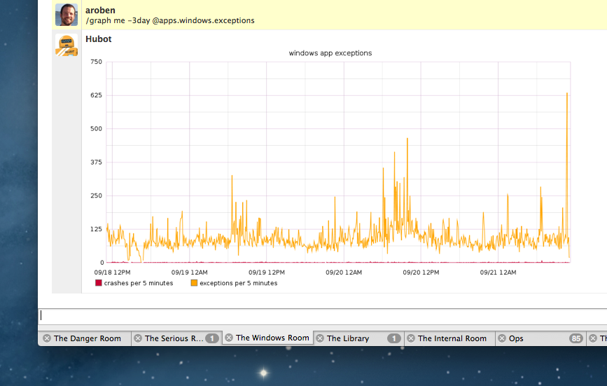 Screenshot of Campfire chat room showing Hubot providing graph of GitHub for Windows crashes and exceptions