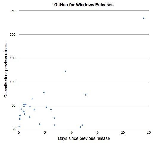 GitHub for Windows updates, graphed by number of commits vs. number of days since previous release