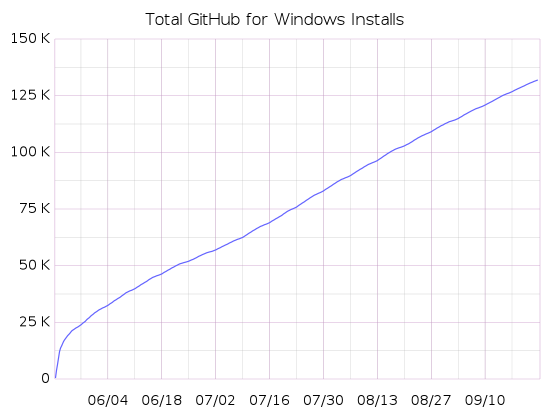 Graph showing GitHub for Windows installs from May through September 2012