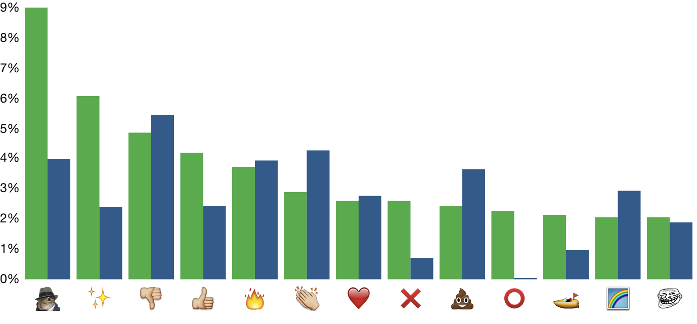 Weekday and weekend emoji