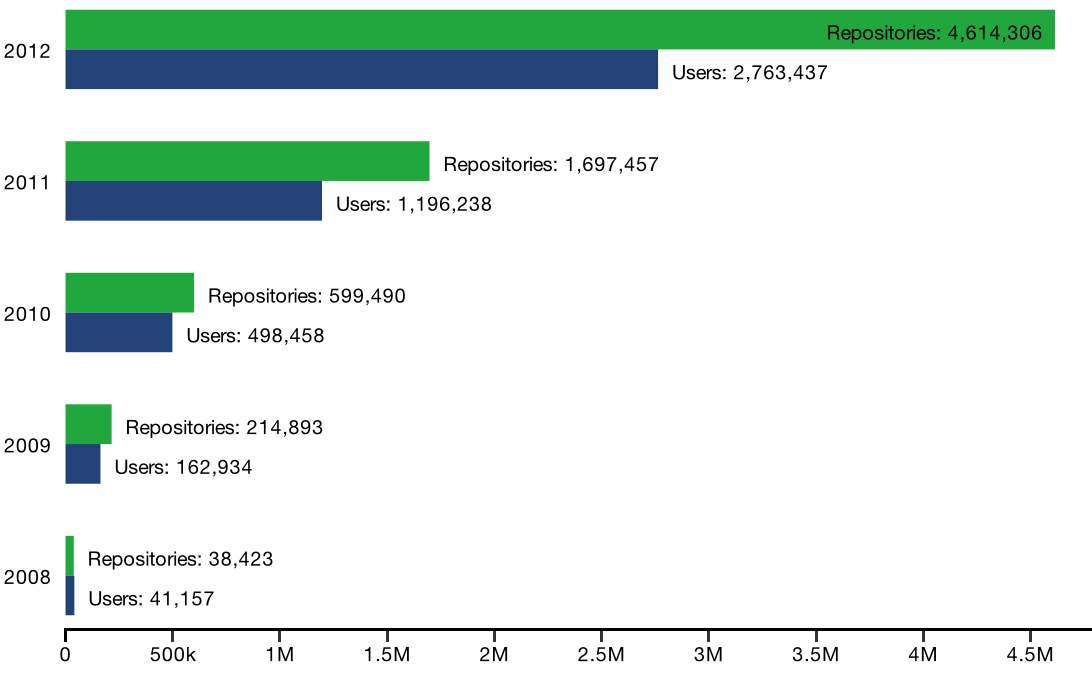 Year-over-year user and repository growth