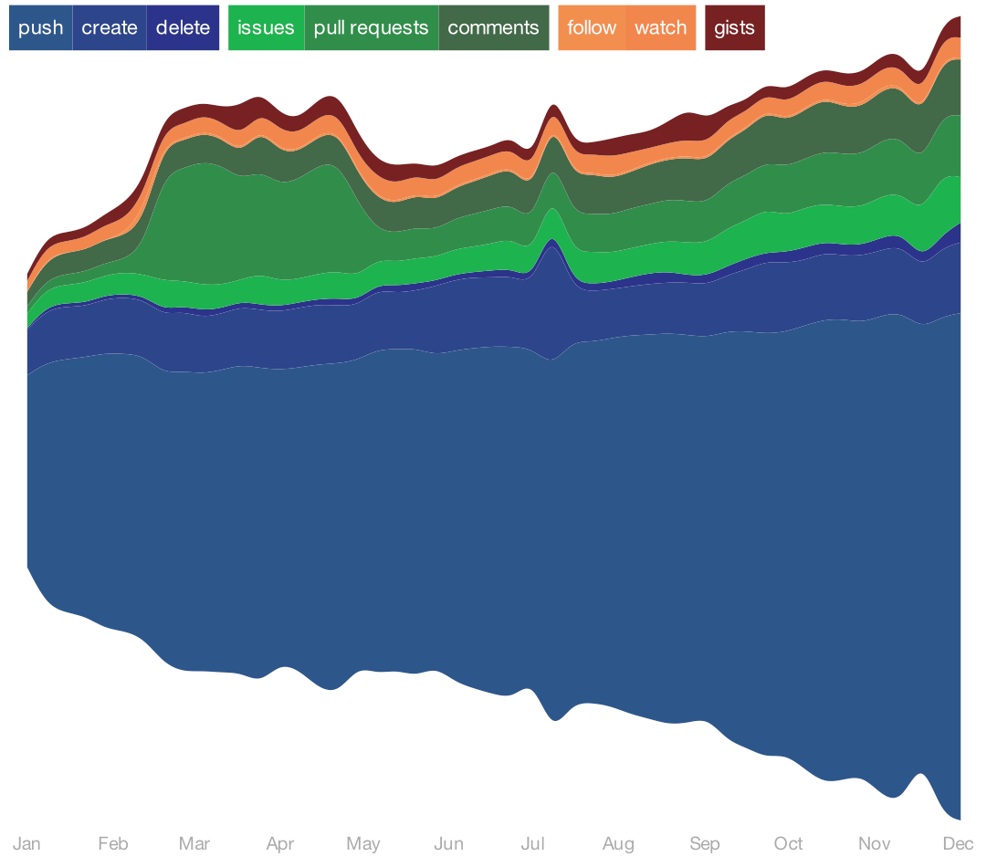 2012 GitHub Activity