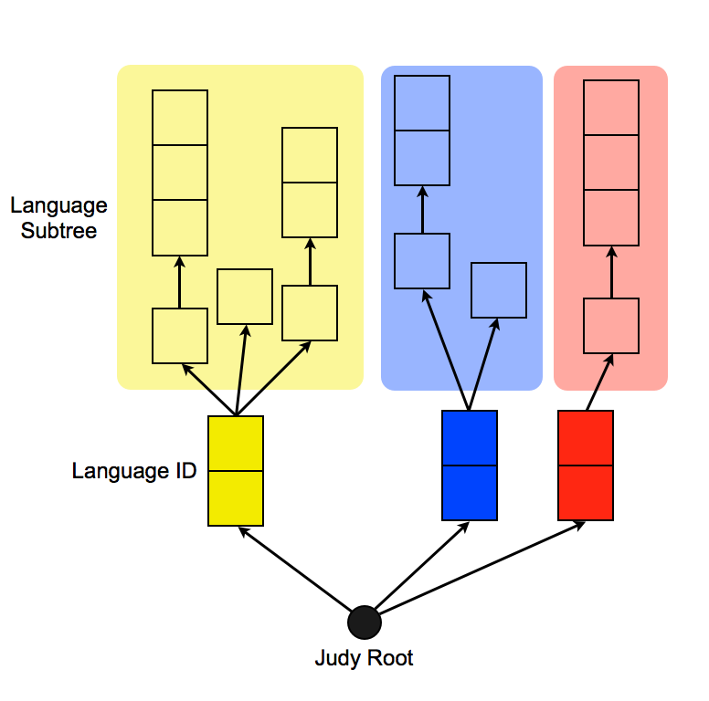 Judy Array Structure