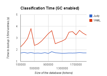 Lookup times (gc)