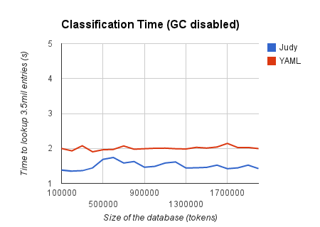 Lookup times (no gc)