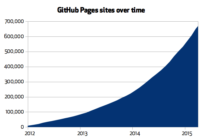 GitHub Pages sites over time