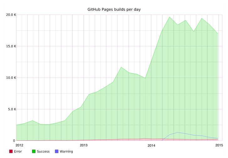 GitHub Pages builds per day