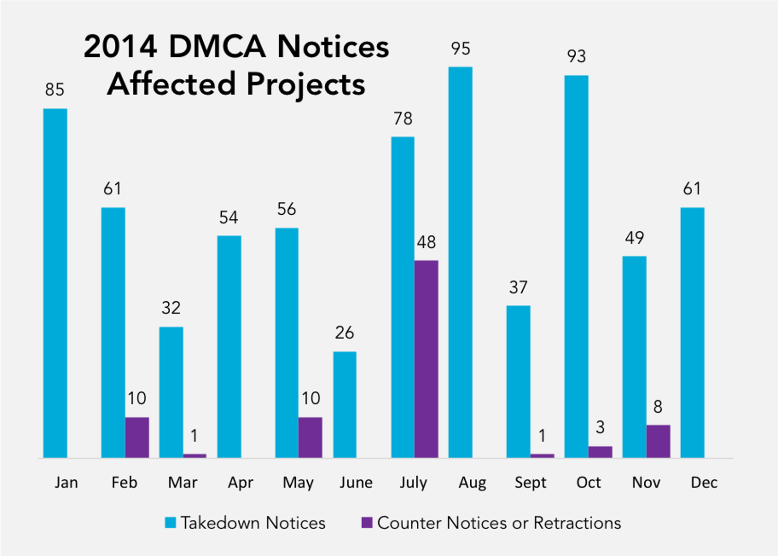 Total Number of Projects Affected by DMCA Notices, Counter Notices and Retractions by Month