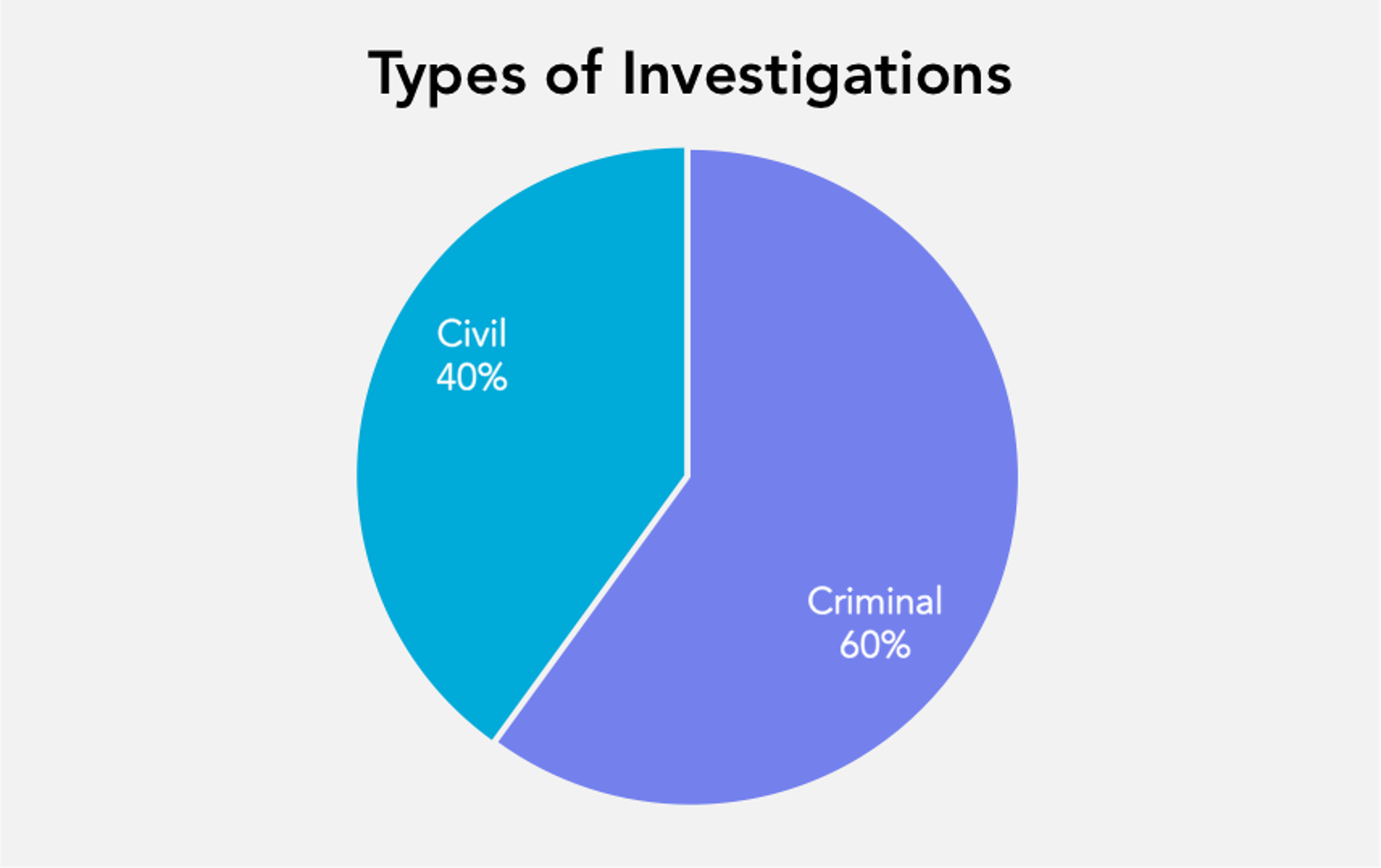 Types of investigations leading to information requests.   Criminal: 60%. Civil: 40%.