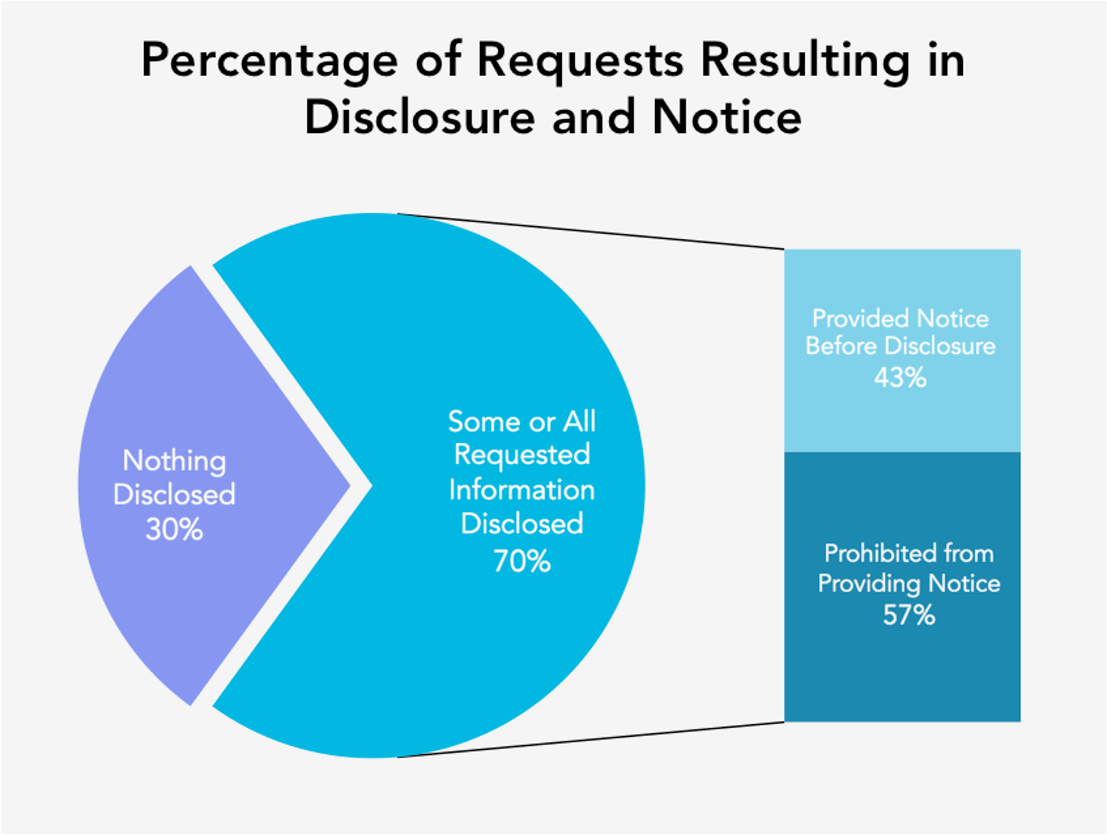 Percentage of Requests Resulting in Disclosure and Notice.   Nothing Disclosed: 30%.   Some or All Requested Information Disclosed: 70%.   Looking only at the cases where information was disclosed:   Provided Notice Before Disclosure: 43%.   Prohibited from Providing Notice: 57%.