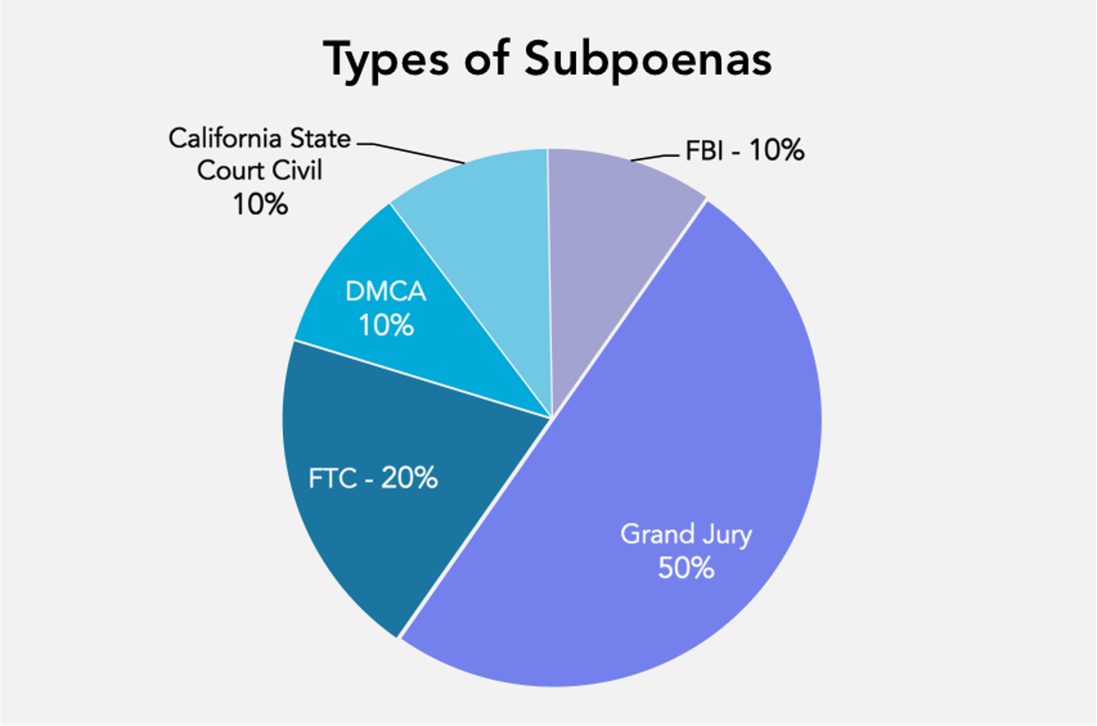 Types of subpoenas received in 2014.   Grand Jury Subpoenas: 50%.   FTC Subpoena: 20%.   DMCA Subpoena: 10%.   California State Court Subpoena: 10%.   FBI Subpoena: 10%.