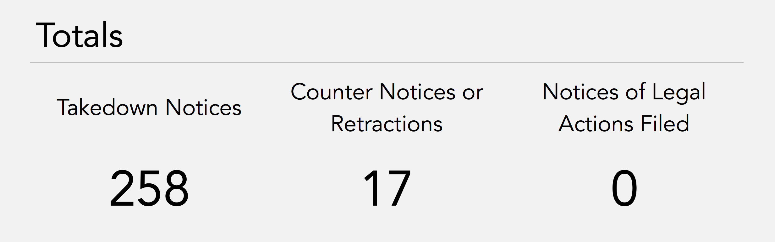 DMCA Totals.   Takedown Notices: 258.   Counter Notices or Retractions: 17.   Notices of Legal Actions Filed: 0