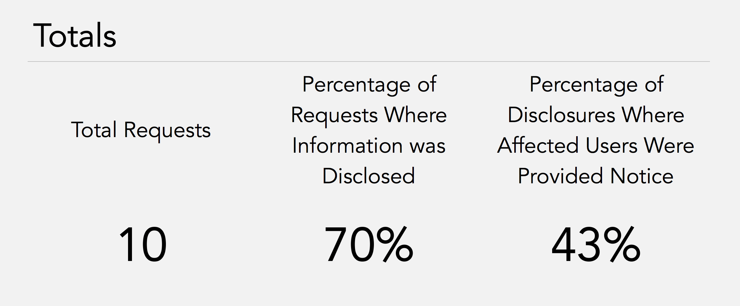 Information Request Totals.   Total Requests: 10.   Percentage of Requests Where Information Was Disclosed: 70%.   Percentage of Disclosures Where Affected Users Were Provided Notice: 43%.