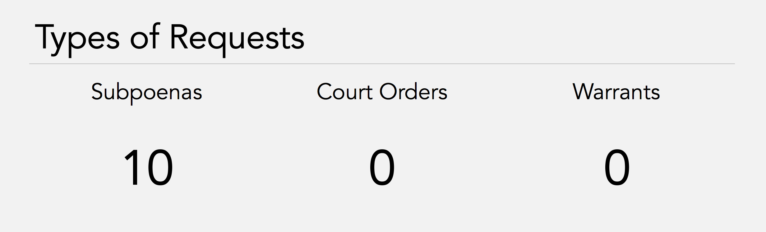 Types of Information Requests.   Subpoeanas: 10.   Court Orders: 0.   Warrants: 0.