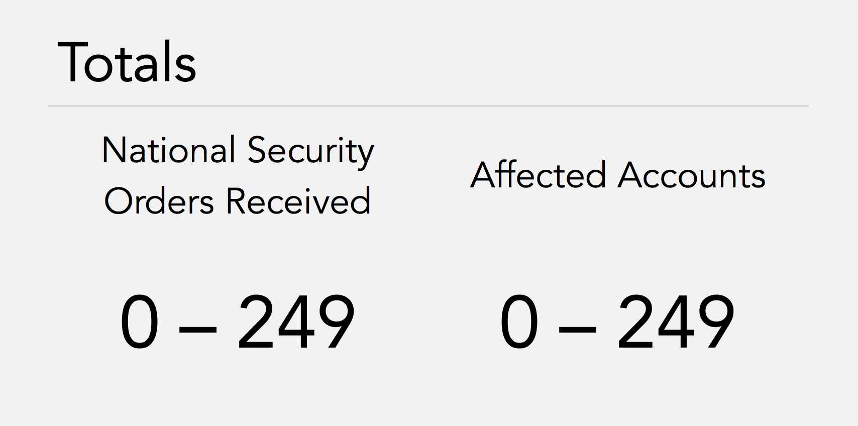 Total National Security Orders Received: 0 to 249.   Total Number of Accounts Affected: 0 to 249.