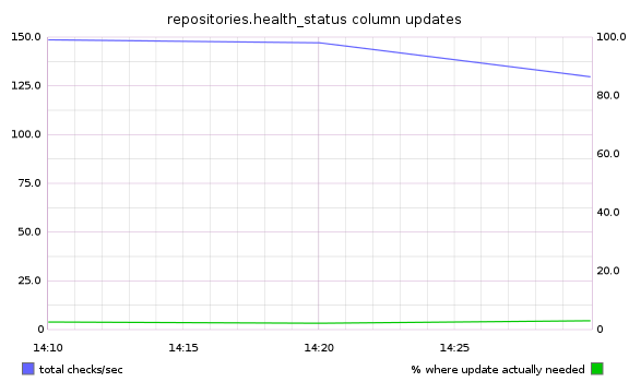 health status update % required