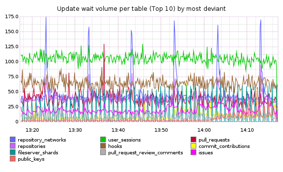 top 10 most deviant update queries