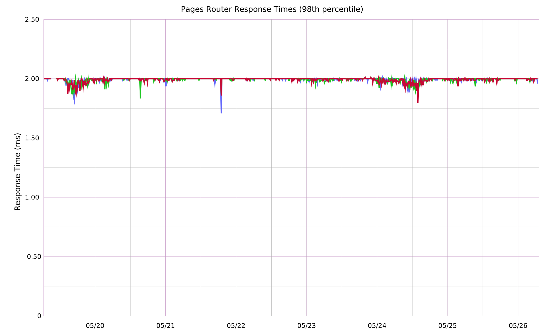 response times
