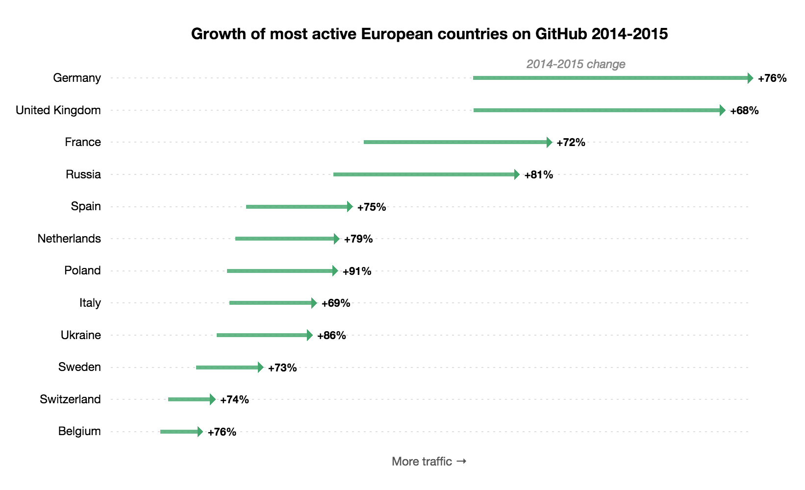 Growth of most active European countries on GitHub