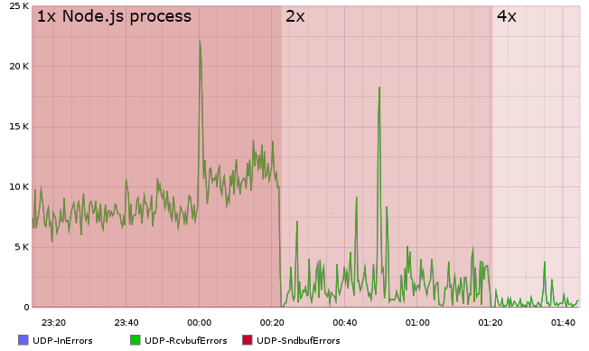 Dropped UDP packets when sharding statsd instances