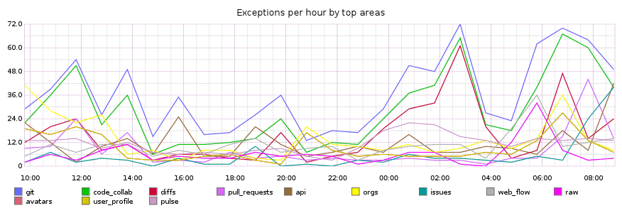 Graphite AOR exception rates