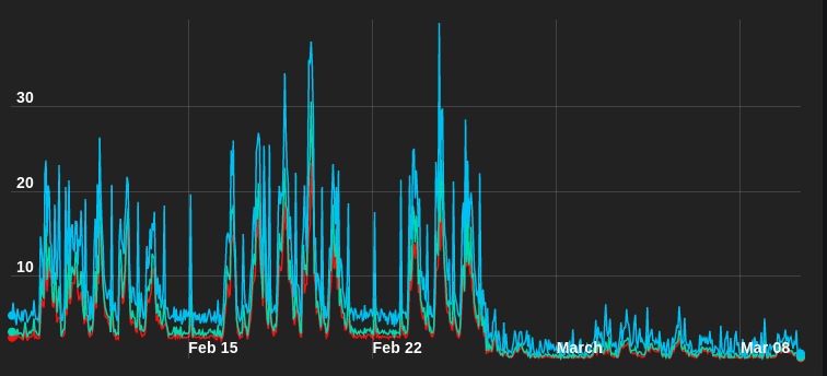 Spotify performance improvements