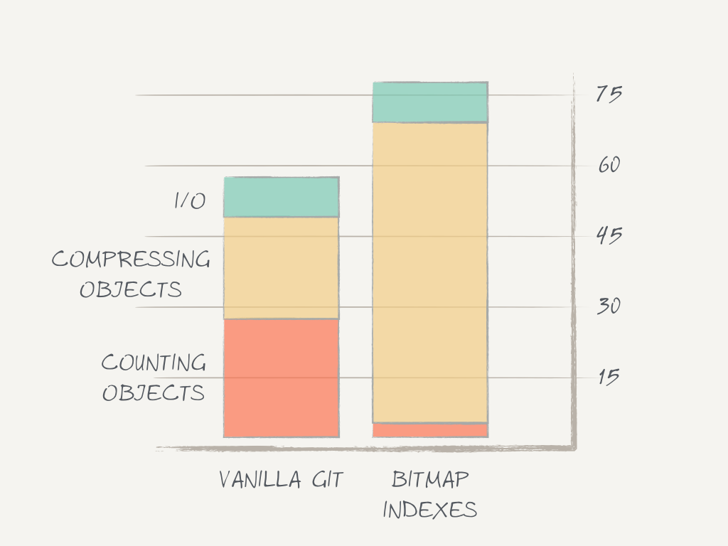 Packing objects run in torvalds/linux (breakdown)