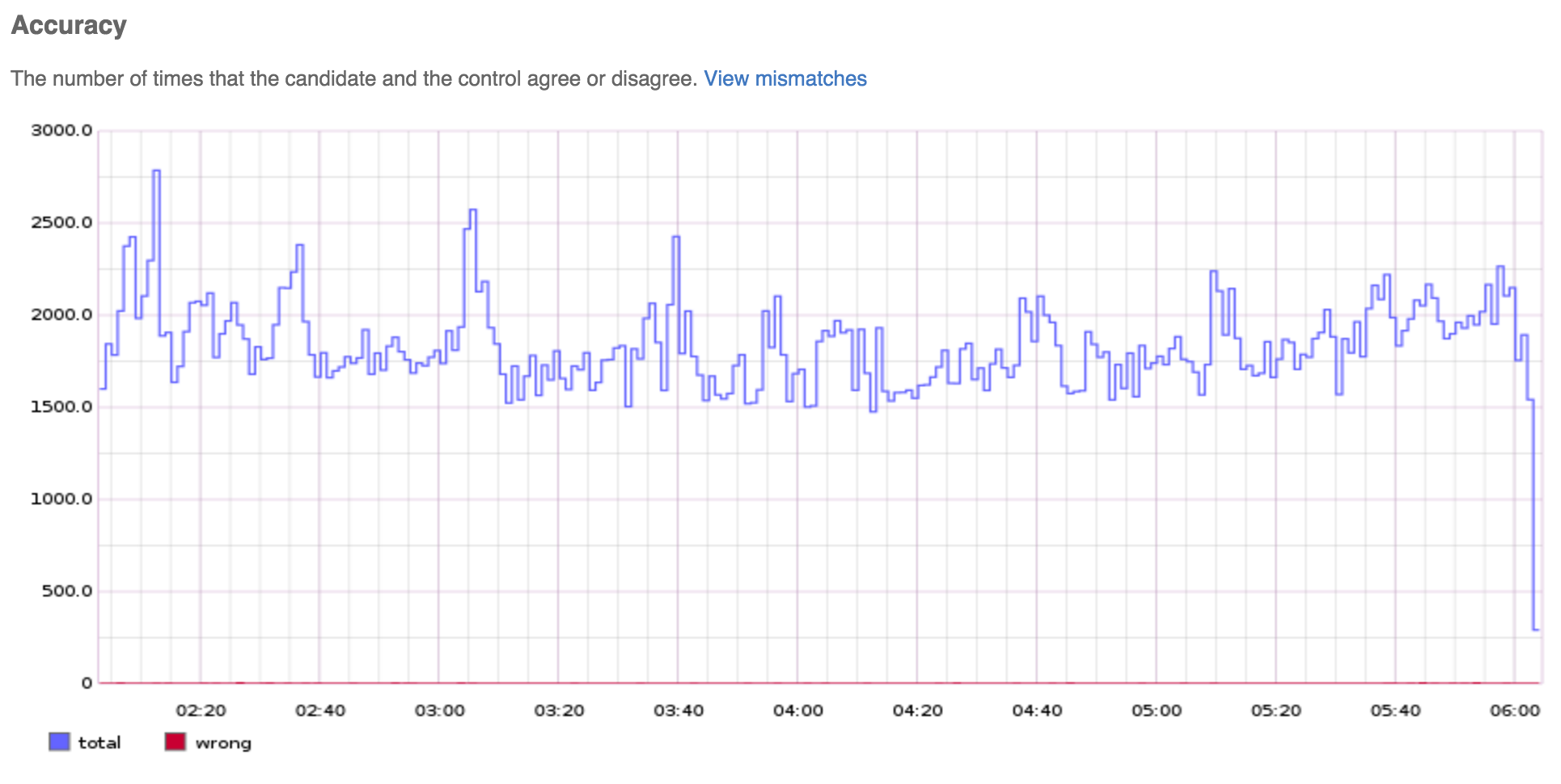 Initial deploy graph - Accuracy