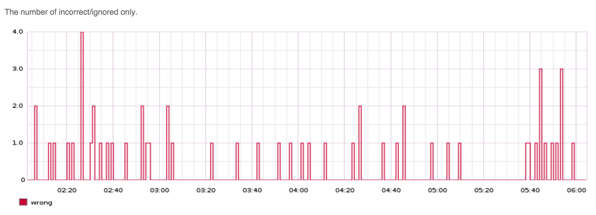 Initial deploy graph - Errors