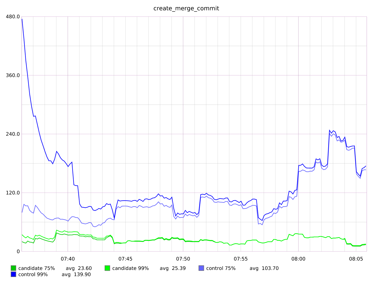 Initial deploy graph - Performance