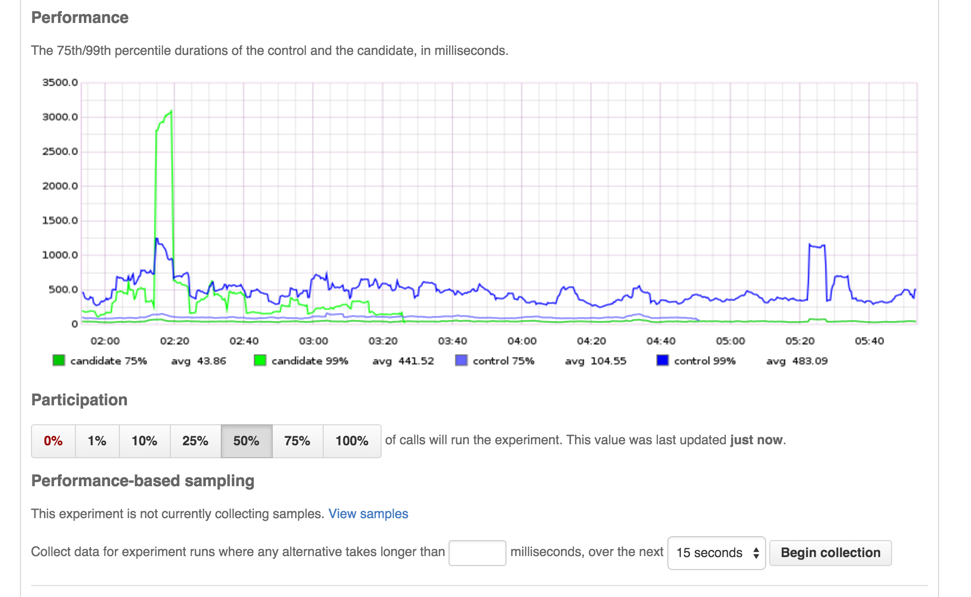 Graph after increasing the science percentage