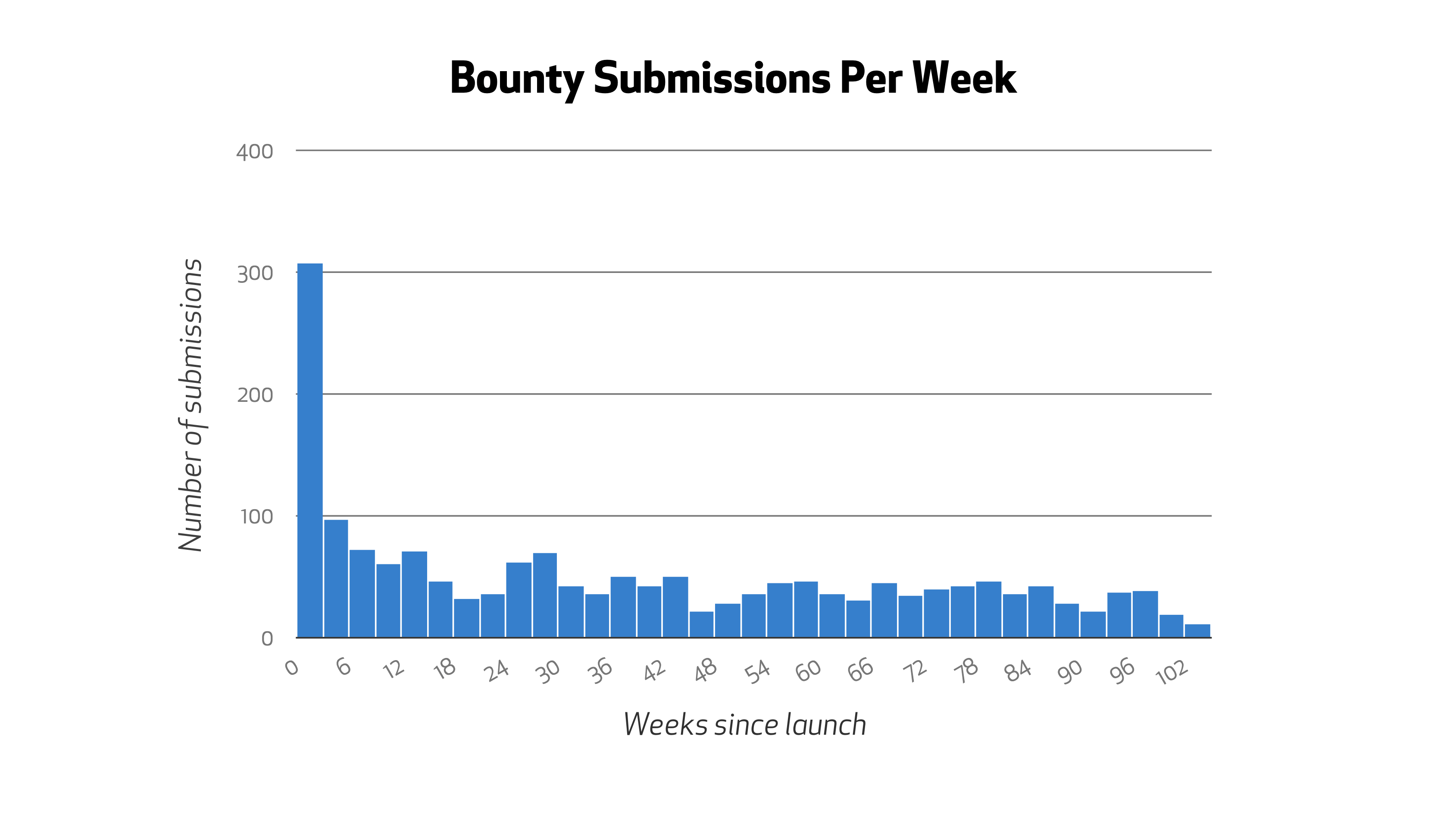 Bounty Submissions Per Week