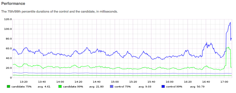 scientist performance graph