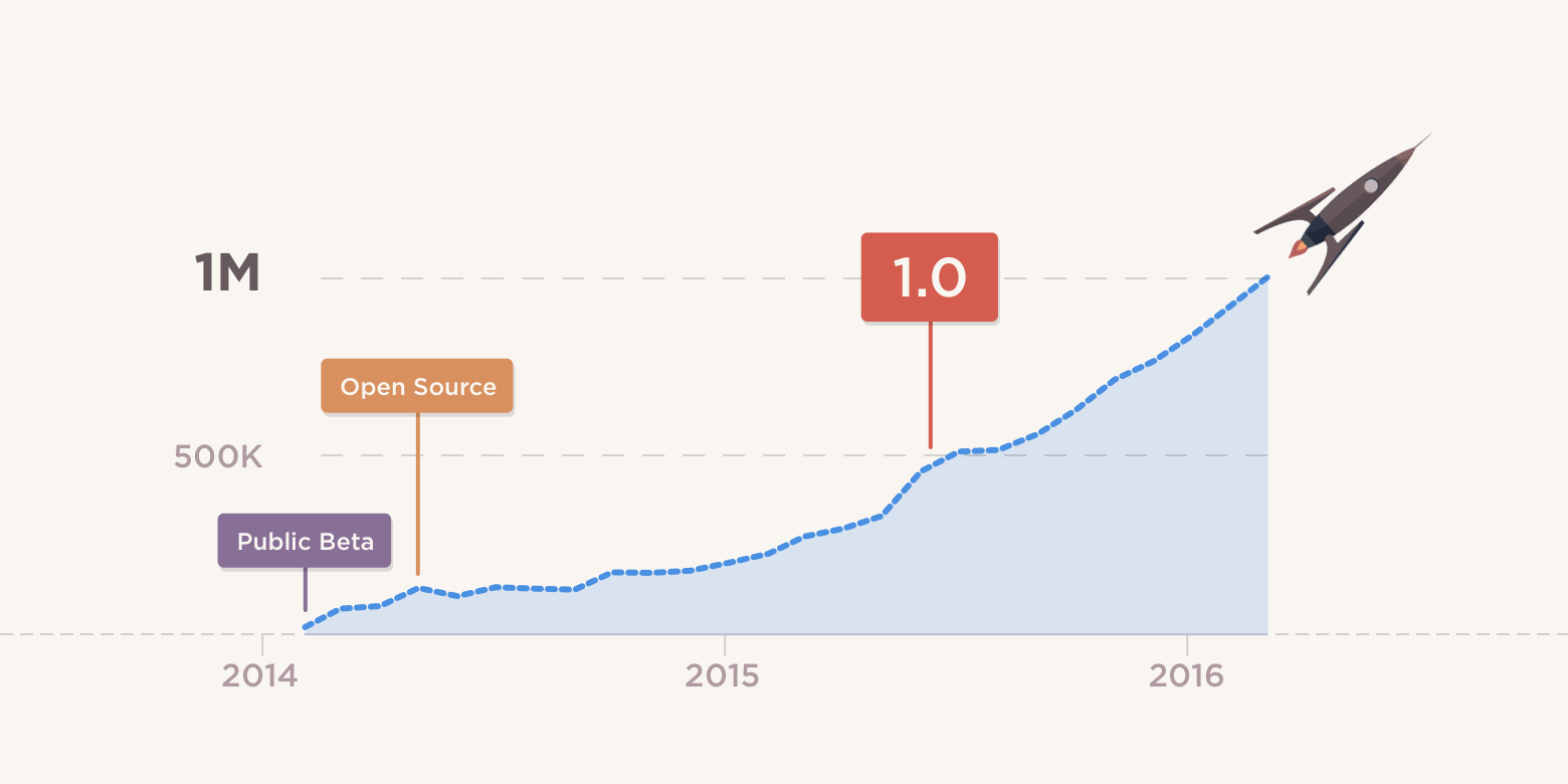 Graph of active users over Atom's history