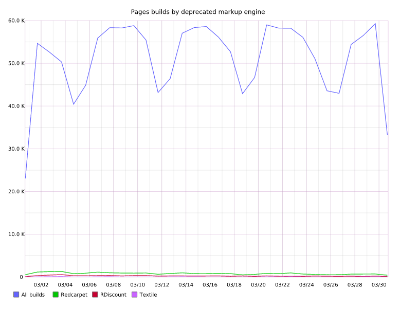 builds-by-deprecated-engine