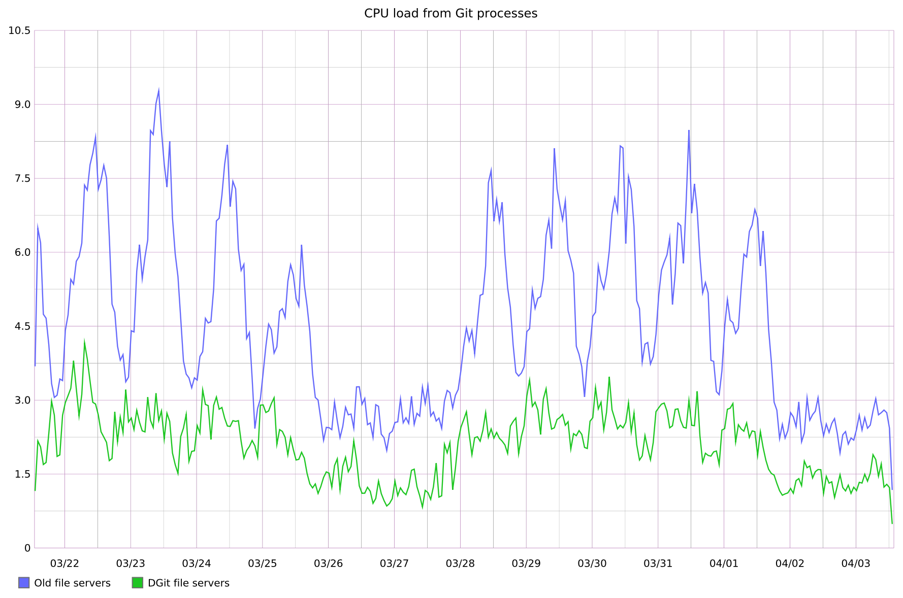 DGit reduces CPU load