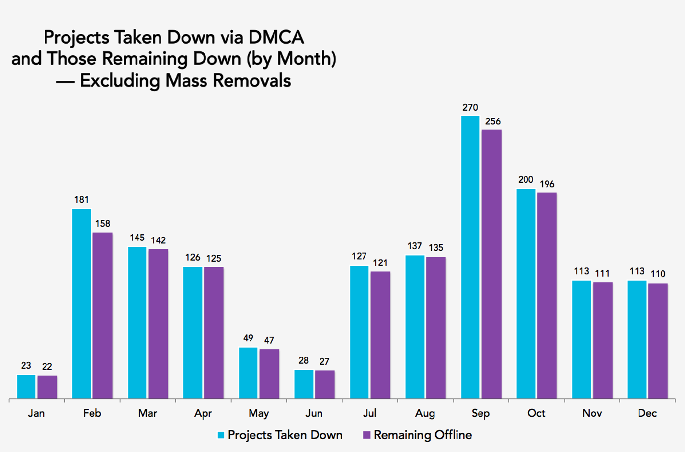 Projects Taken Down, Excluding Mass Removals - Bar Graph