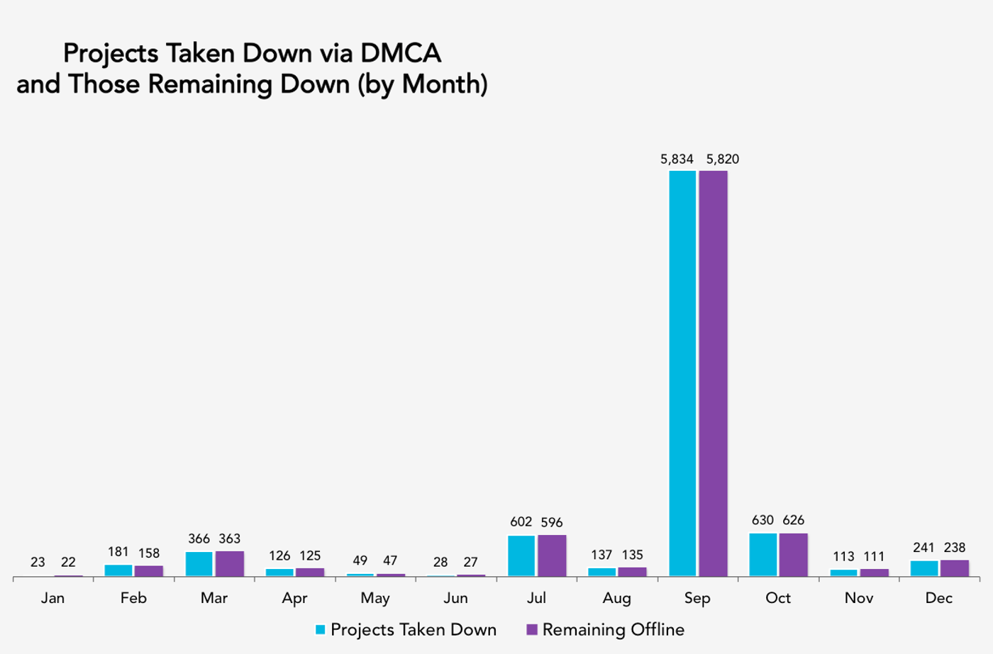 Projects Taken Down - Bar Graph