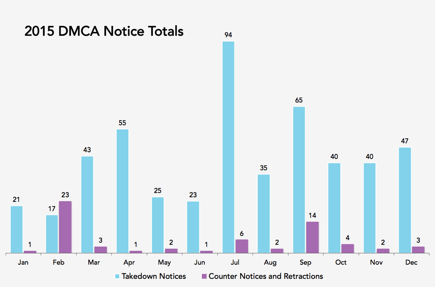 2015 DMCA Notice Totals - Bar Graph