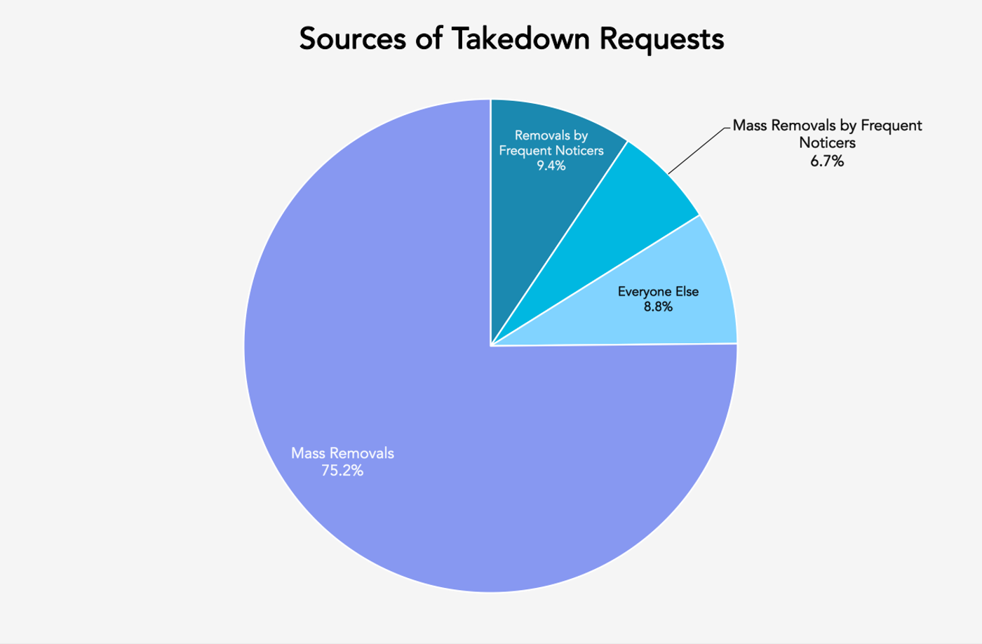 Sources of DMCA Takedowns