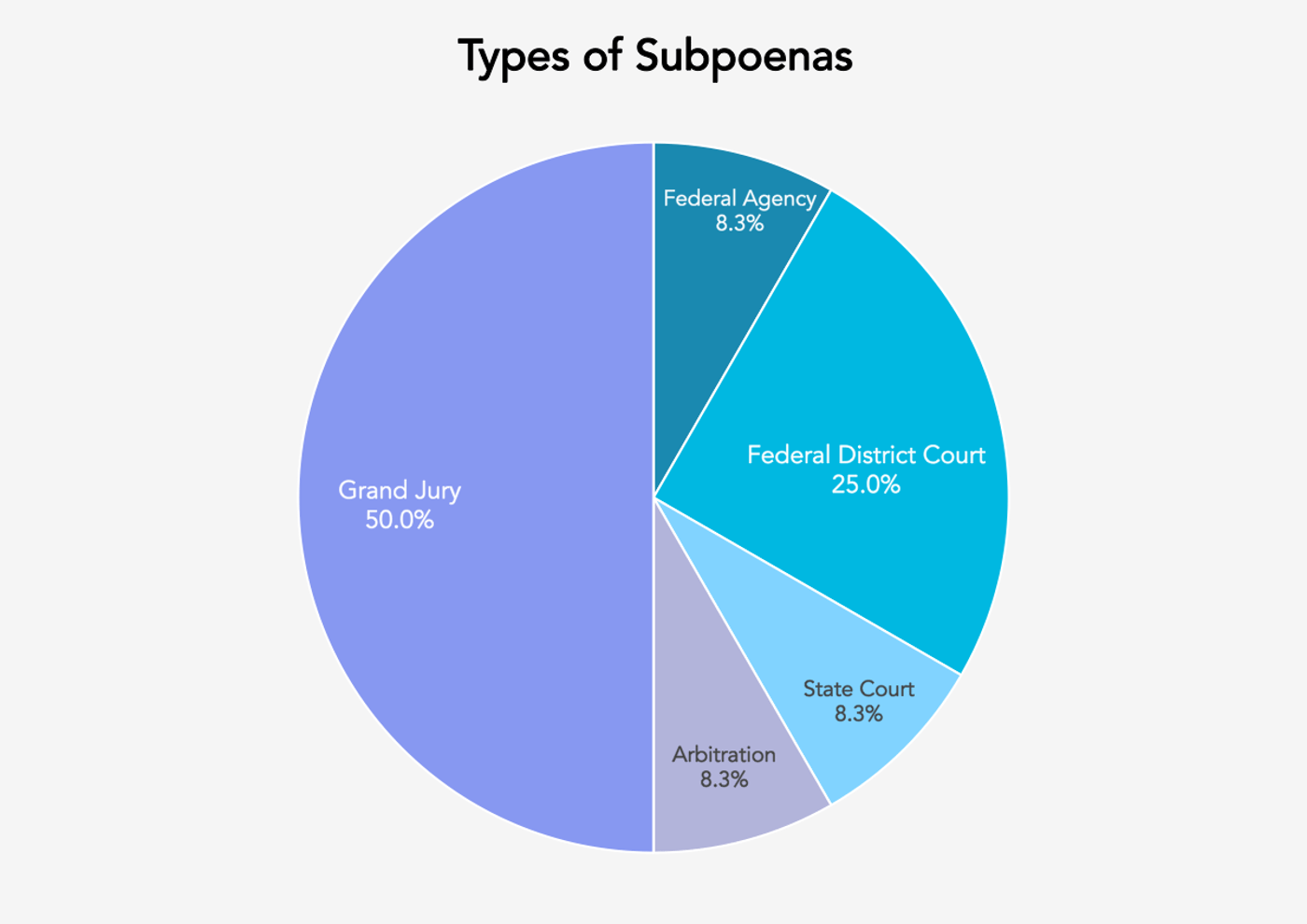 Types of Subpoenas