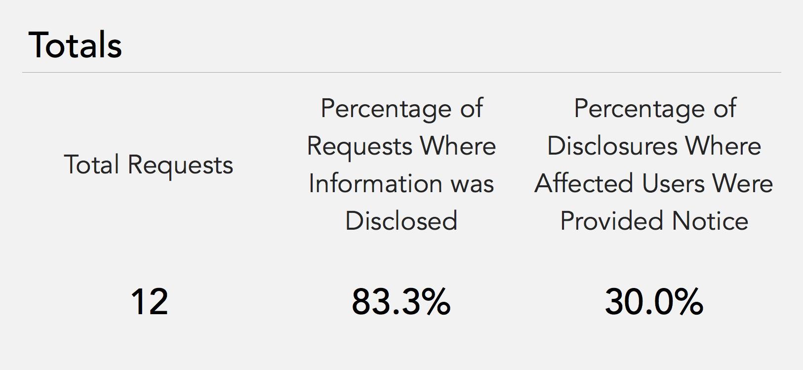 Subpoena Totals