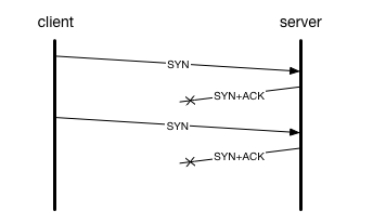 SYN Flood