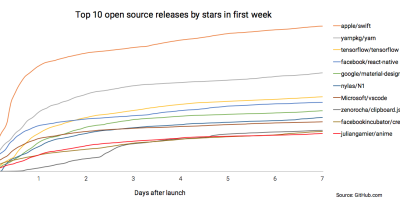 Chart of total stars in first week