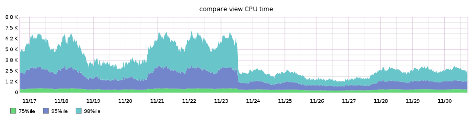 compare page performance after progressive diff