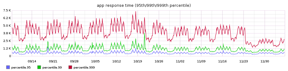 overall high percentile performance