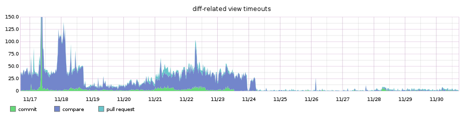 Diff page timeouts after progressive diff