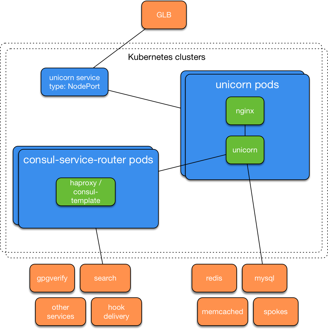 Kubernetes unicorn service design