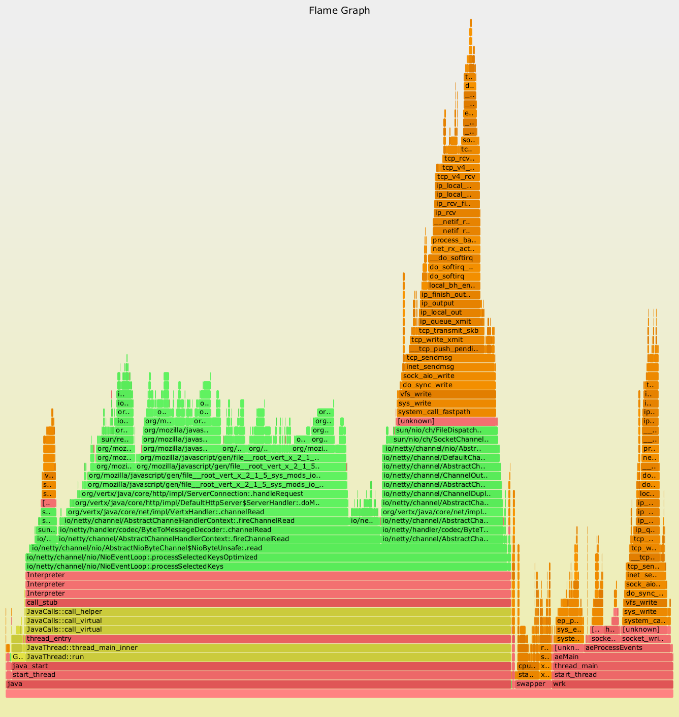 Mixed-mode FlameGraph spanning kernel and user code